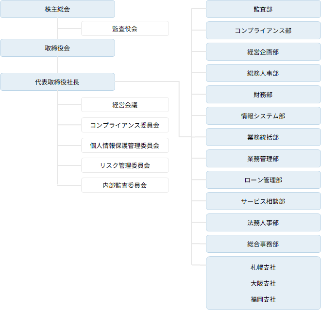 株式会社住宅債権管理回収機構の組織図。株主総会、取締役会、代表取締役社長があり、株主総会の下に監査役会、代表取締役の下に経営会議、コンプライアンス委員会、個人情報保護管理委員会、リスク管理委員会、内部監査委員会。社内の部署は監査部、コンプライアンス部、総務企画部、財務部、情報システム部、業務統括部、業務管理部、ローン管理部、サービス相談部、法務事務部、総合事務部の他に、札幌支社、大阪支社、福岡支社がある。